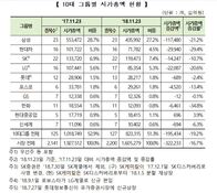 10대그룹 시총 1년새 195조 줄어...현대차·한화 크게 감소