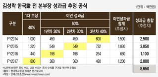 증권가 화제 김성락 전무, 한국證에서 오히려 보너스 깎였다?