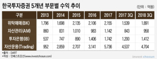 한국증권 호사다마?…임원 이탈ㆍ위험 베팅에 증권가 우려 솔솔