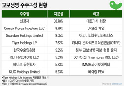 교보생명 FI 움직임 예의 주시하는 수출입은행