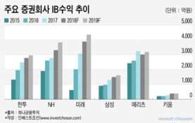 내년 증권업 수익 전망 '빨간불'…증시 냉각 속 수익 다변화 숙제