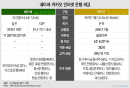 카카오와 다른 길 네이버, 파급력↑· 규제↓ 해외서 인터넷은행 '먼저'