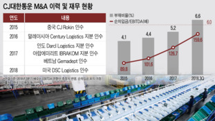 CJ대한통운, 2000억 신종자본증권 발행 검토…‘신용등급 트리거 부담’