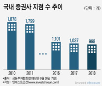증권가 인력 조정 가속도…디지털화 · 사업 재편 영향