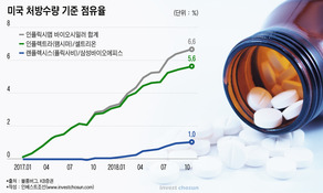 '약가(藥價) 샌드위치' 바이오시밀러, 시장 확대만이 살길?