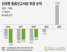 신라젠의 2년 전 약속…기술특례 인식 가를 '내년'