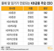 인사 앞둔 KB금융, '증권' 사장 향방에 관심 집중