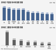 우량기업 대규모 조달 기조 뚜렷…KB 아성에 도전한 NH證