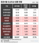 돌고돌아 ELS? 실적 급한 증권사 발행 늘렸다...건전성 '뇌관'