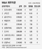 2018 M&A 자문, 모건·JP 1~2위…삼정·세종 약진