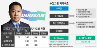 "재무구조 개선‧신사업 절실"…두산그룹, 연말에도 전방위 자금조달 잰걸음