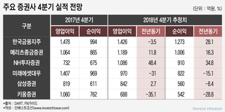 4분기 증권사 실적 전망도 ‘흐림'...미래·키움證 감소폭 커