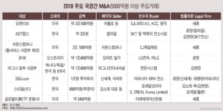 해외 M&A 확산에 로펌내 외국변호사 '귀한 몸'