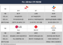 내년 대기업 M&A 키맨은 누구? 네트워킹에 분주한 자문사들