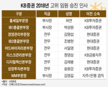 KB증권 고위 임원 '탕평 인사'…IB총괄 둘로 나눴다