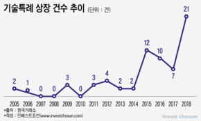 '제도 외풍'에 시달린 IPO 시장…내년에도 지속될 듯