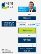 김정주, 넥슨 매각한다…텐센트·KKR·TPG 등 소수 후보만 초청