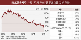 롯데그룹, BNK금융 지분 매각도 난제