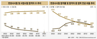 로스쿨 변호사 진출 7년, 법무법인은 여전히 적응 중