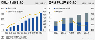 2019년 증권사 ‘우발채무’ 주목…대형사도 급증