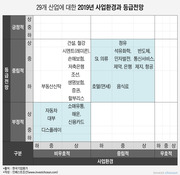 "올해 신용등급 상향될 산업 없다…실적 방어 준비해야"