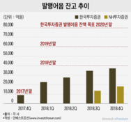 한국증권, 발행어음 '수난''…시장 선점'이 '본보기 처벌'로