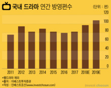 콘텐츠 시장 성장에...올해 국내 콘텐츠기업 IPO 기대↑