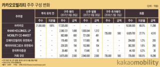 악재 겹쳐 길 잃은 카카오T…수천억 투자한 TPG 고심