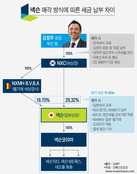 넥슨 매각, 역외탈세 여부 조사도 영향...MBK도 후보로 합류