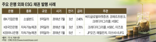 정부 눈에 들고 비용도 줄이고…은행들 EGS채권 발행 증가 예고