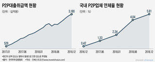 '부실 위험' 부동산 그림자금융 80조... P2P 위험 가장 커