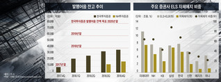 ELS 포화·발행어음 역마진...올해 대형증권사 돈 벌 곳 마땅찮다