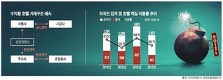 수익 기대에 못 미치는 '수익형 호텔'