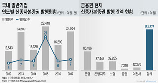 신종자본증권, 부채된다? 은행·보험 '괜찮아' CJㆍ대한항공'안돼'