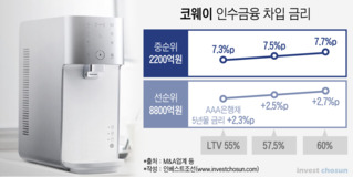 웅진그룹 코웨이 인수금융, LTV 따라 차입금리 최대 0.4%p 상승