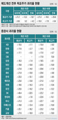 '목표주가 괴리율' 공시해도…신뢰 무너진 증권사 리서치