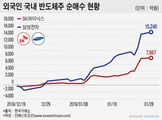 외국인 반도체株에 러브콜…美中 무역분쟁 덕분?