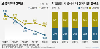 거점에서 힘 잃은 지방은행...대형은행과 격차 커진다