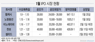 '1월 효과'로 온기 찾은 IPO시장?...향후 '대어'들이 관건