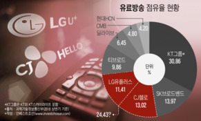 LG유플러스, CJ헬로 인수 확정…다음주 이사회 상정