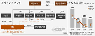 화승 회생절차 신청…상업적 역량 입증 못한 산업은행-KTB PE