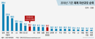 대우조선 품는 현대重, 재계 7위 발돋움…GS·한화 제친다