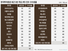 김성환 부사장 빈 자리…'한투式 IPO 수수료' 사라질까