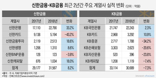 KB금융, 믿었던 증권·손보 부진…신한금융 다시 순익 1위로