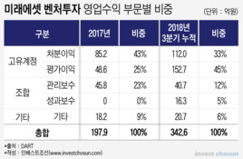 미래벤처, VC IPO 실패구조 답습…불안한 수익 구조