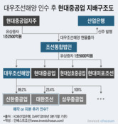 '증손자회사' 되는 대우조선 자회사, 관리책임은 산은? 현대중공업?