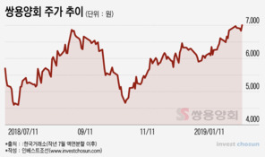 한앤코, 1.4兆 쌍용양회 인수금융 리파이낸싱 마무리