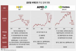 거품 빠진 글로벌 '비메모리' 대표주자들…삼성·SK·LG 협력엔 적기?