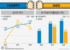 KB 對 신한, 리딩뱅크 순위 의미 없어…핵심은 경쟁력