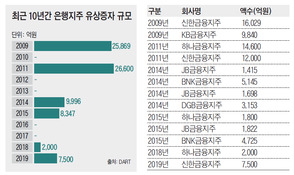 10년 만에, 대형 은행지주 유상증자 뜬다